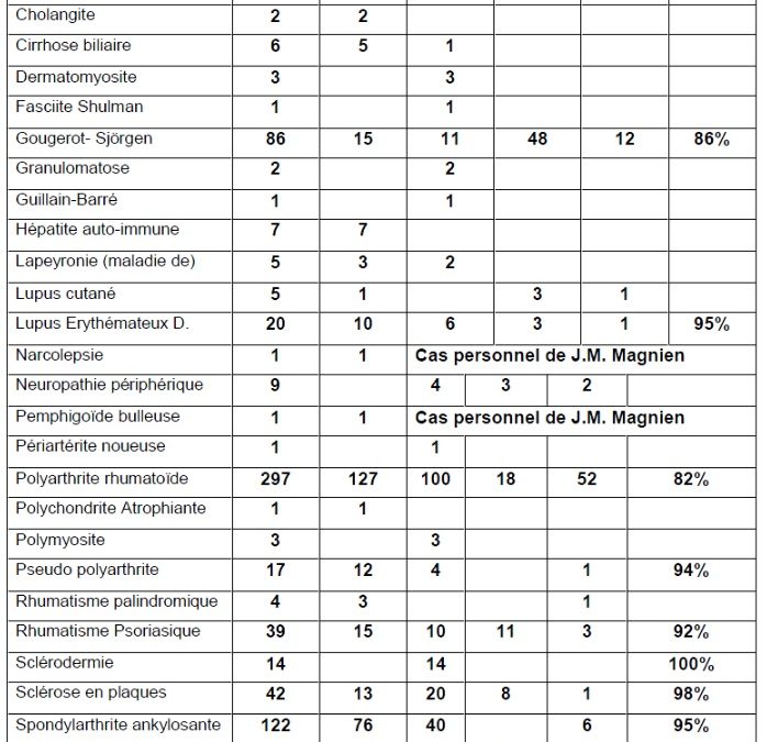 Statistiques page 82 Maladies auto-immunes