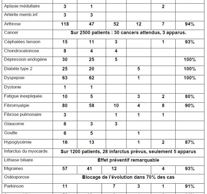 Statistiques page 86 Maladies d’encrassage