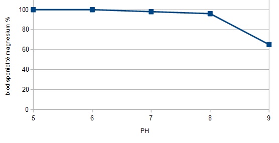 absorption du magnesium suivant le ph